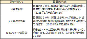 お客様本位の自動車保険業務運営方針【FD宣言】